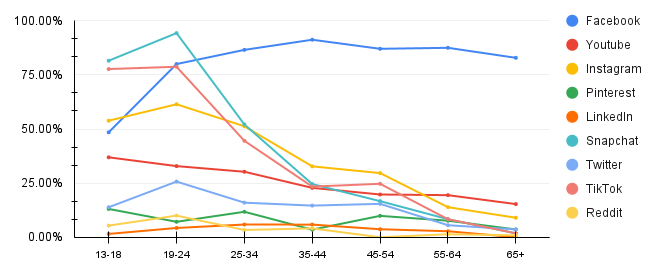 This chart shows usage data by social media platform from a late 2022 of folks in Kansas aged 13 and older. 